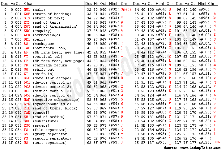 an ascii table