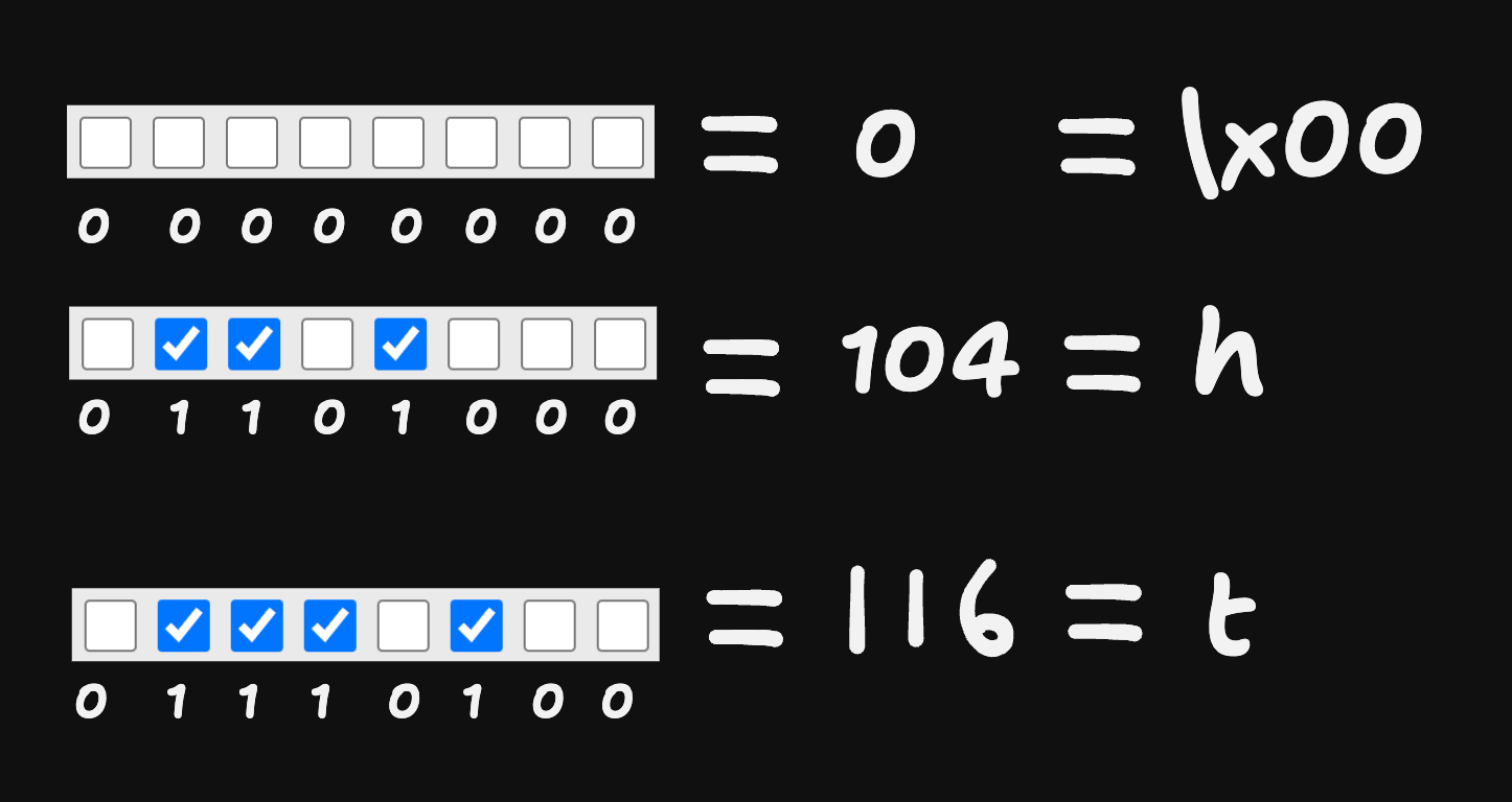 8 checkboxes and their binary representation. Checkboxes forming the pattern 01101000 represent an h, checkboxes forming the pattern 01110100 represent a t.