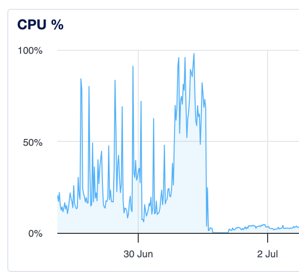 CPU usage on a worker VM. It drops dramatically after the go deployment