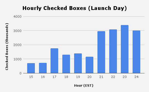 boxes checked hourly during OMCB's first day. The first few hours are missing.