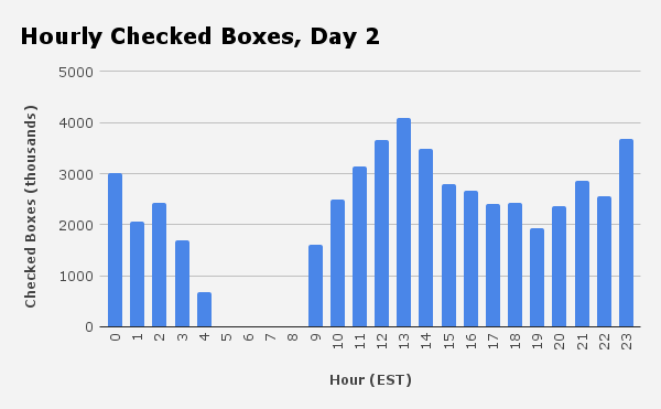 Boxes checked during OMCB's second day. Millions of boxes are being checked an hour.