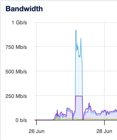 Bandwidth usage from nginx. The server is pegged at the bandwidth lmiit for several hours