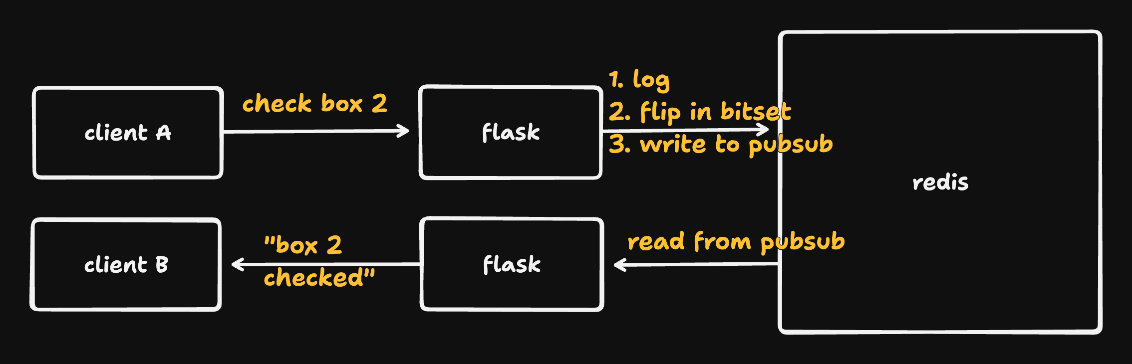 The original architecture of OMCB. A client connects to nginx, which reverse proxies the client to a a Flask instance. Flask interfaces with Redis.