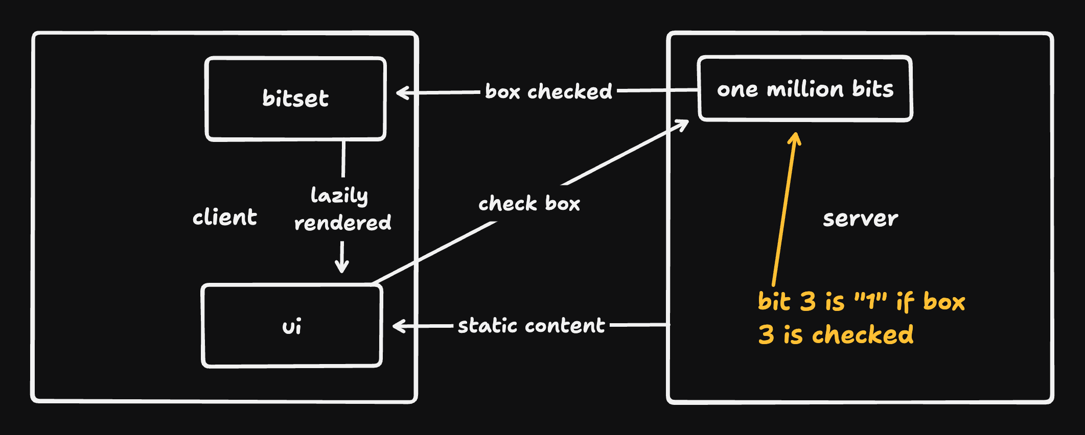 The original architecture of OMCB. The client maintains a bitset tracking which boxes are checked and renders checkboxes lazily. The server has 1 million bits of state - one for each checkbox. The server flips bit 3 when box 3 is checked or unchecked.