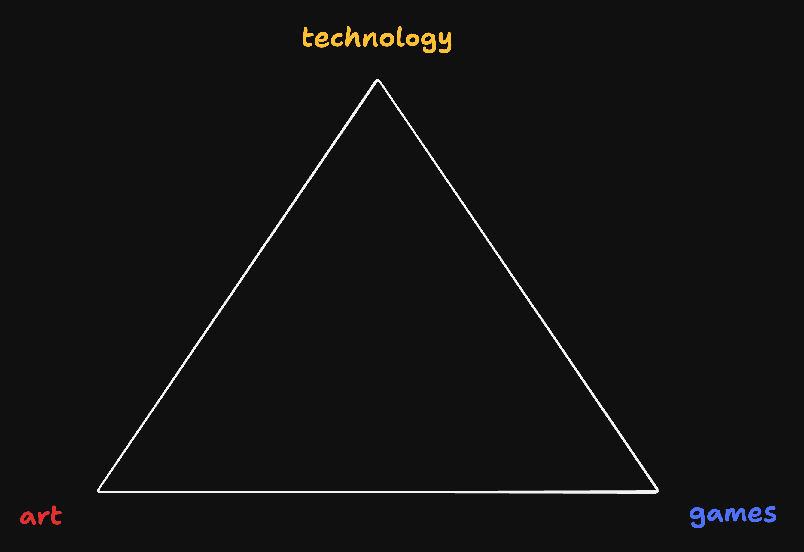 A triangle with art, tech, and games on the points.