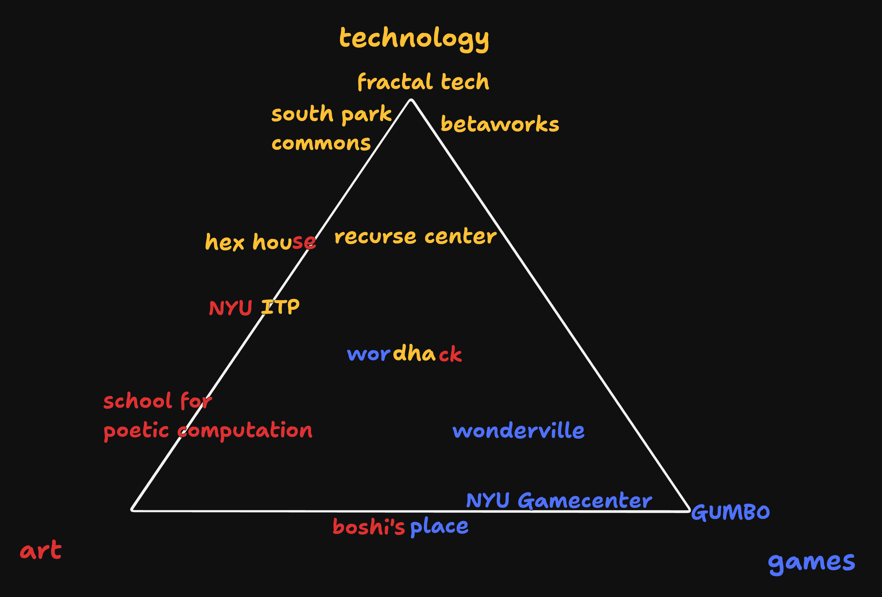 A triangle with art, tech, and games on the points. Tech-aligned items include fractal tech, south park commons, the recurse center, and hex house. art-aligned items include NYU ITP, school for poetic computation, and hex house. Game-aligned items include wonderville, NYU gamecenter, and GUMBO. Wordhack is located in the center and is aligned with all three.