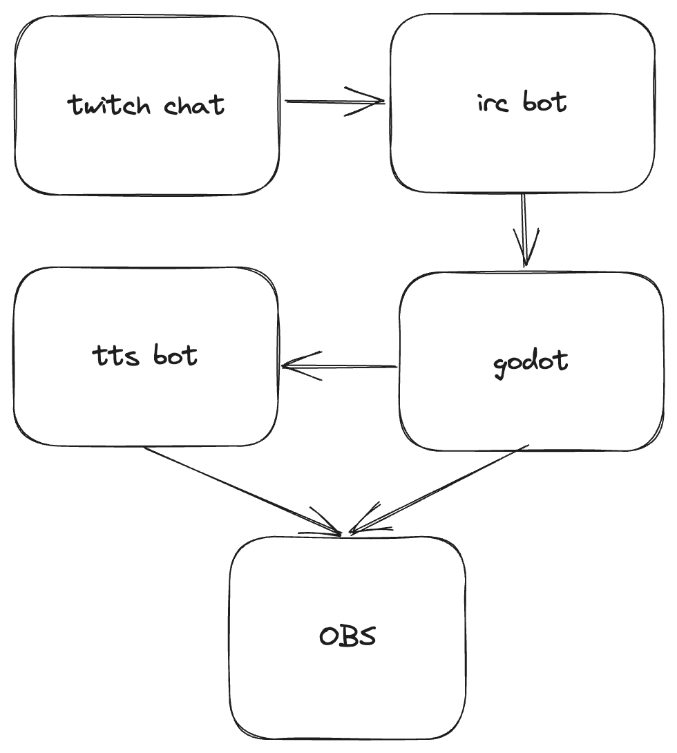 A diagram of the system. A box named 'twitch chat' connects to an 'irc bot', which feeds into 'godot.' Godot points to 'tts bot' and 'OBS'.