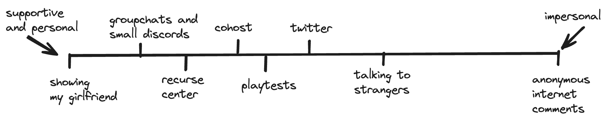 A graph with 'supportive and personal' audiences on the left and 'impersonal' audiences on the right. From left to right the audiences are showing my girlfriend, groupchats, recurse center, gumbo, cohost, playtests, twitter, talking to strangers, and anonymous internet comments