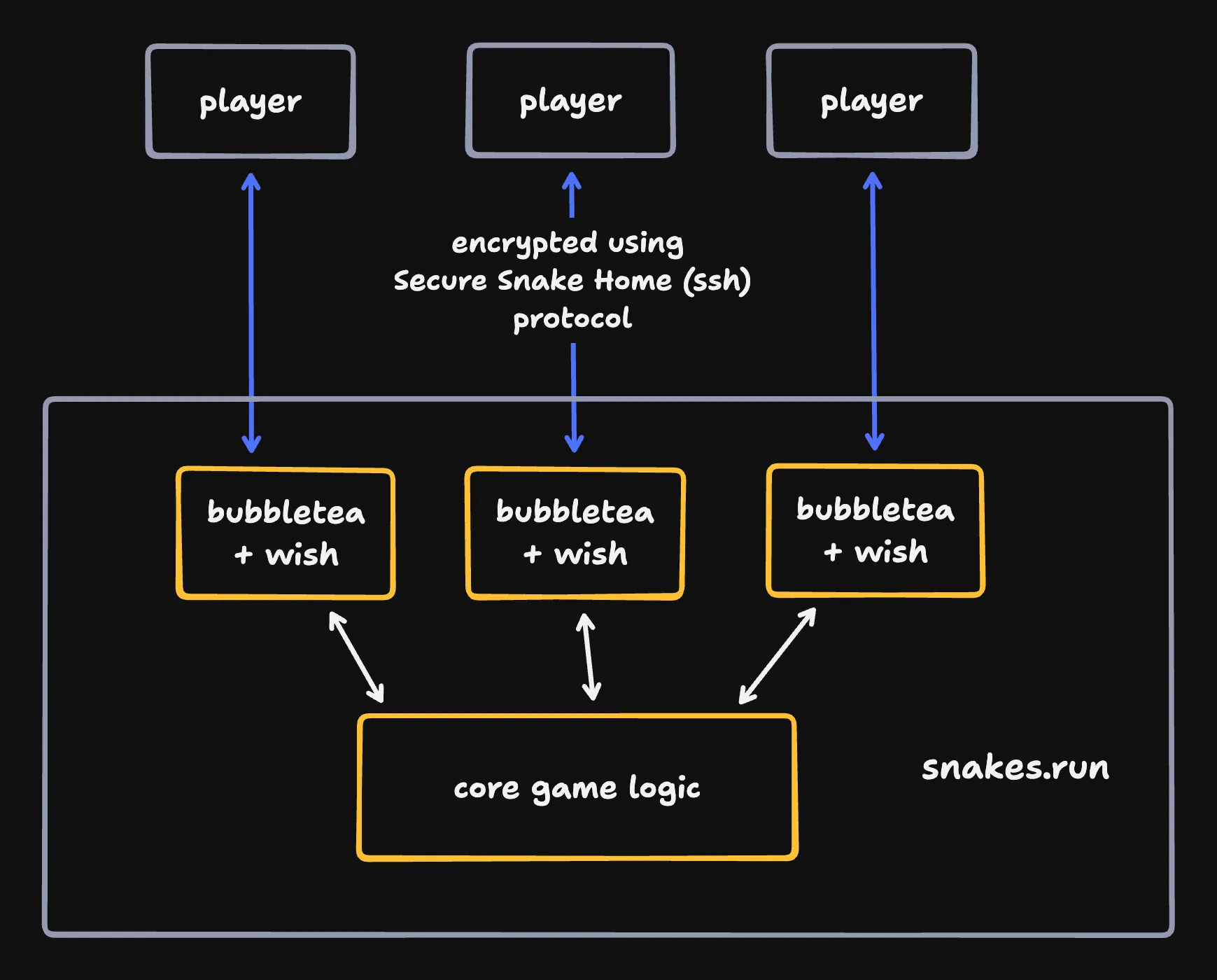 architecture diagram for snakes.run. Clients are each given their own bubbletea / wish session that talks to a single game server process. Traffic is sent using the SSH (secure snake home) protocol.