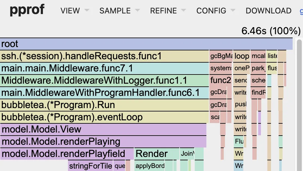 a flamegraph view of a performance profile. 6.5 seconds of CPU time has been used.