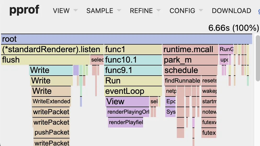 a flamegraph view of a performance profile. 6.6 seconds of CPU time has been used.