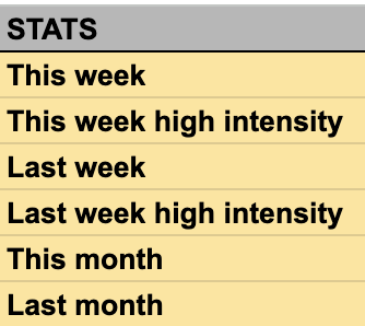 A google sheet showing stats I tracked for exercise. The stats are 'this week', 'this week high intensity', 'last week', 'last week high intensity', 'this month', and 'last month'.