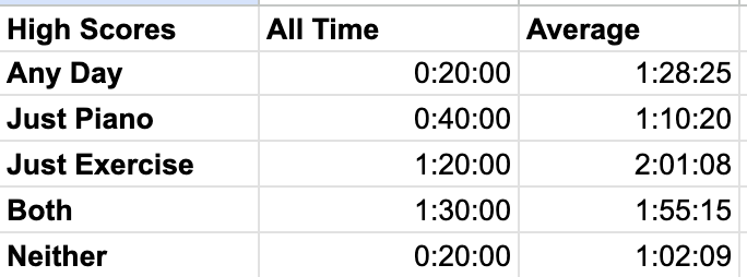 A google sheet. The rows are 'Any Day', 'Just Piano', 'Just Exercise', 'Both', and 'Neither'. The columns are times show the time it took me in the morning to get to each activity.